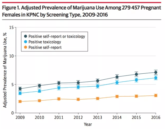 Adjusted Prevalence of Marijuana Use