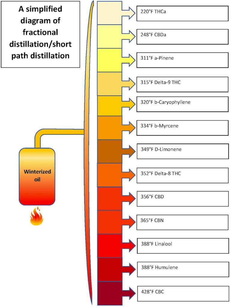 Distillation