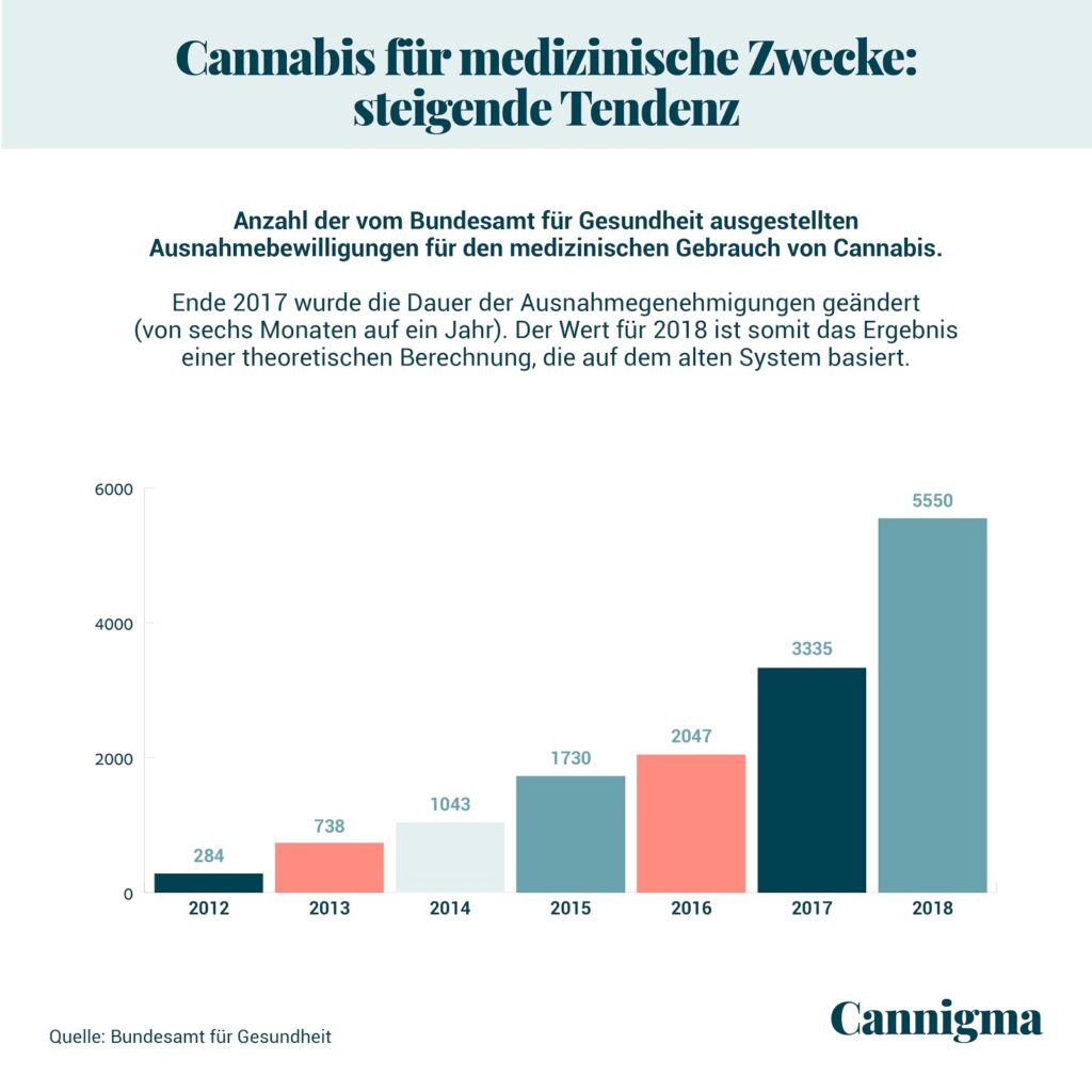 Cannabis für medizinische Zwecke