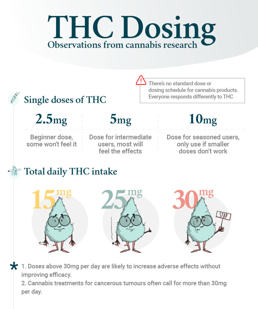 thc dosing
