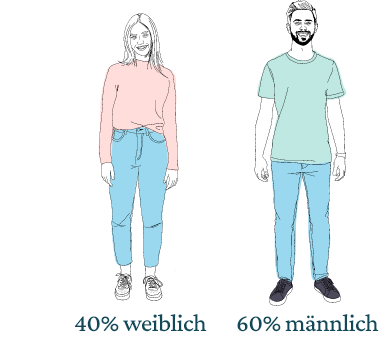 Geschlechtsverteilung