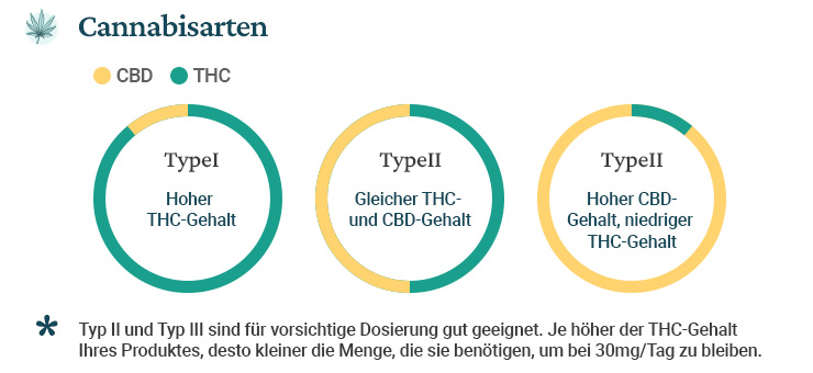 Cannabisarten: Typ I, II und III mit unterschiedlichen THC- und CBD-Gehalt. Je höher der THC-Gehalt, desto kleiner dosieren