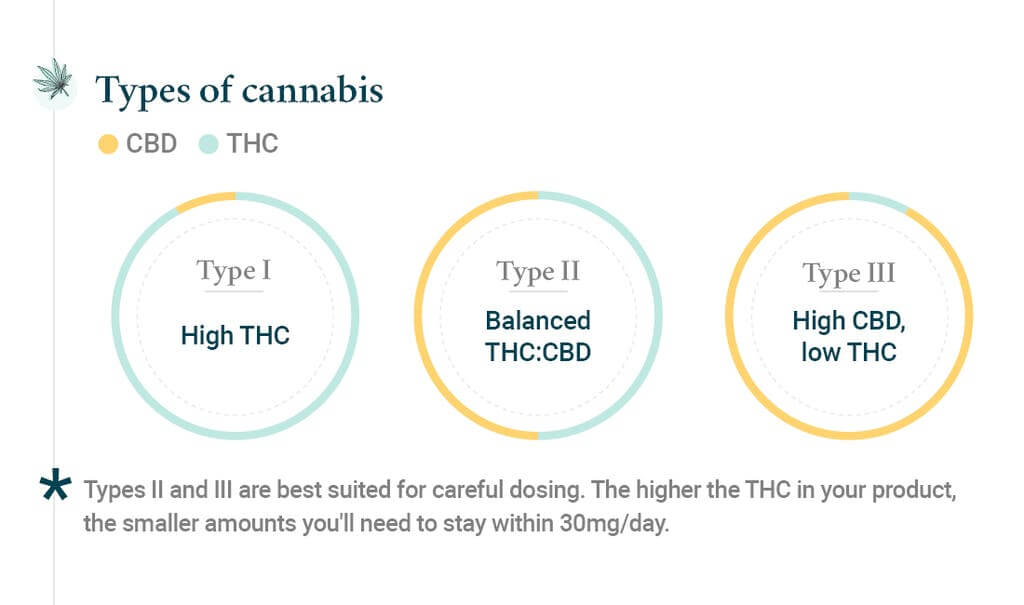 大麻の品種を選ぶ