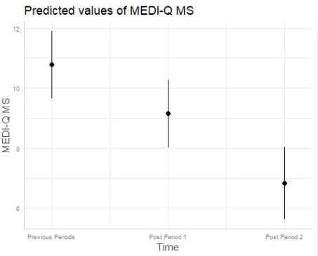 predicted values of medi