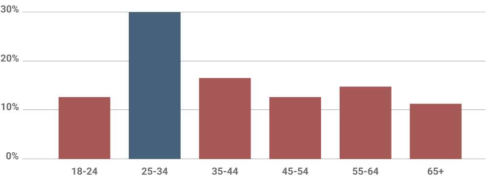 age-stats
